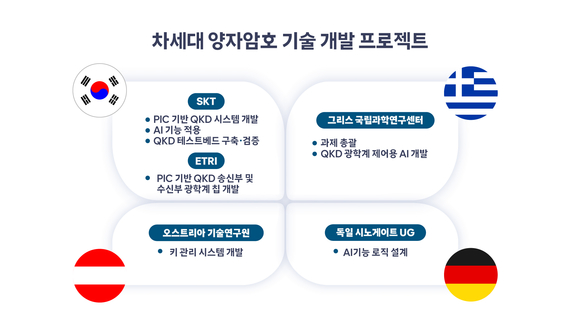[IT스냅샷] SKT “EU와 양자암호 개발”, 안랩 “경찰청과 협력”