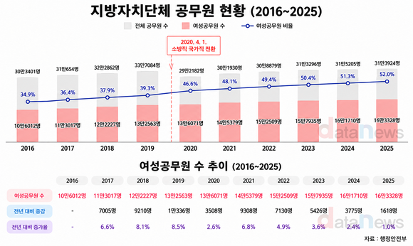 2025년 지자체 공무원 절반이 여성…10년간 5만7000명↑