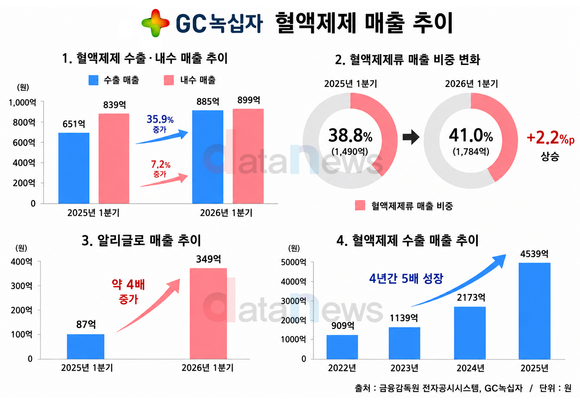 [취재] GC녹십자, 알리글로 수출 35.9%↑…미국 시장 안착 속도