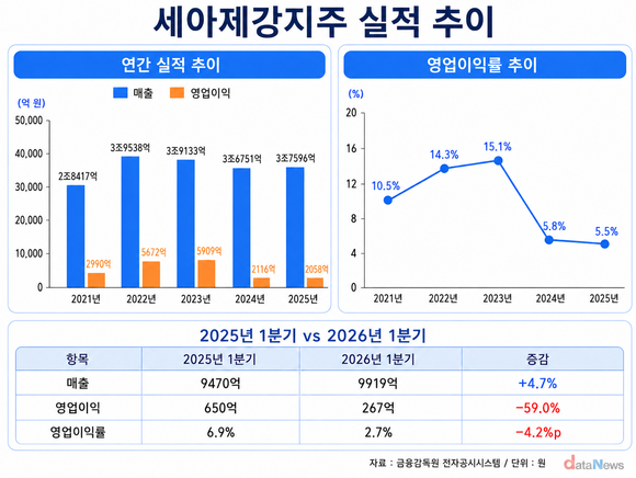 [취재] 세아제강지주, 수익성 후퇴…북미 판가·통상 환경이 반등 변수