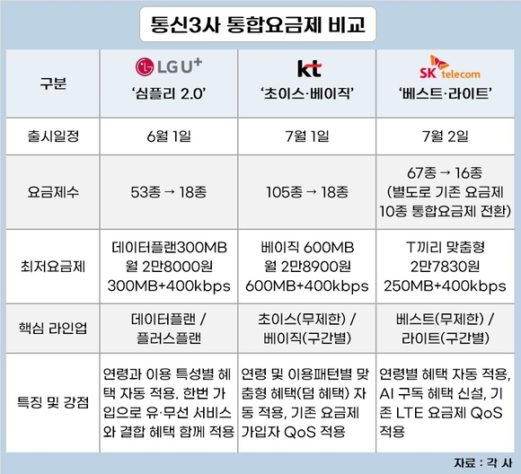 [취재] 5G·LTE 경계 허문 통신3사…통합요금제 경쟁 시작