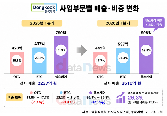 [취재] 동국제약, 헬스케어 고성장…OTC 넘어 신성장축 부상