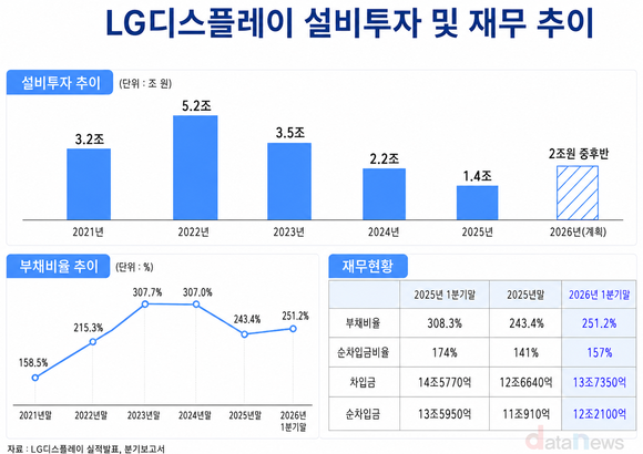 [취재] LG디스플레이, 부채비율 300%대 벗어났지만…차입 부담 여전