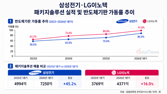 [취재] 삼성전기·LG이노텍, 반도체기판 가동률↑…영업익 1조 재돌파 전망