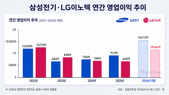 [취재] 삼성전기·LG이노텍, 반도체기판 가동률↑…영업익 1조 재돌파 전망