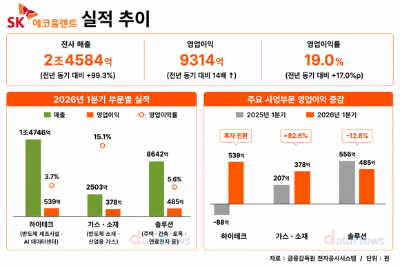 [취재] SK에코플랜트, ‘하이닉스’ 효과에 반도체 비중 확대