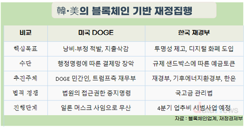 일론 머스크의 ‘블록체인 기반 재정집행’이 한국에서 세계 첫 현실화