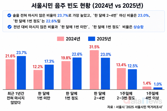 [데이터] 서울 성인 4명 중 1명 “1년간 금주”…저빈도 음주층 확대