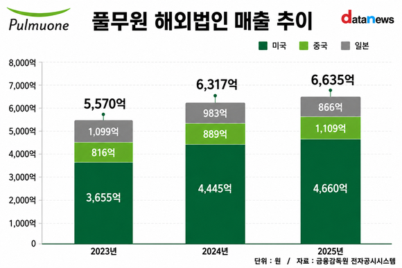 [취재] 해외 성장 이어 신사업 확대…풀무원의 다음 승부수