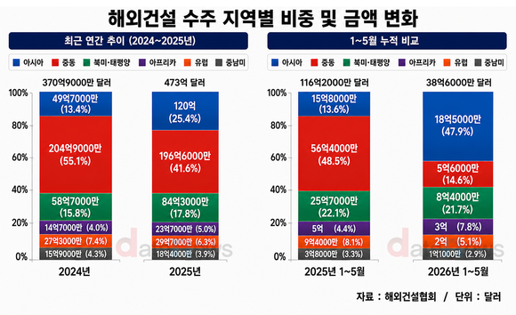 [취재] 해외수주 66.8% 급감…중동 대신 아시아가 최대 시장으로