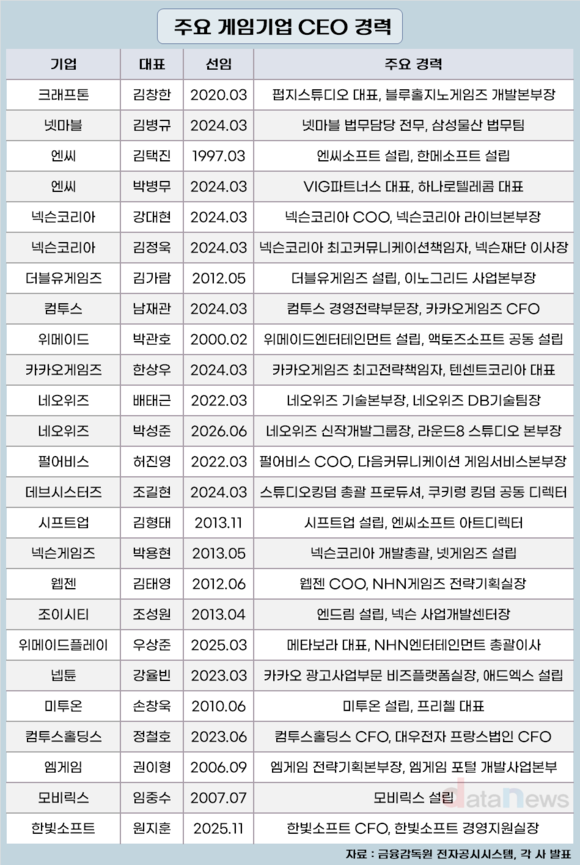 [17] 게임사 CEO 3명 중 2명은 전문경영인…‘내부성장형’이 대세
