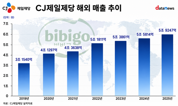 [취재] 비비고의 힘…CJ제일제당 해외 매출 6년 새 90% 증가