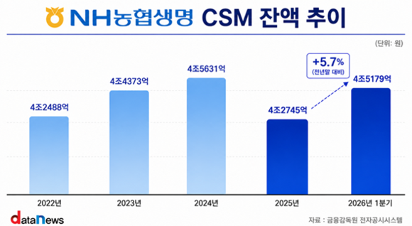 [취재] 성장 기반 다지는 농협생명보험, CSM 순증