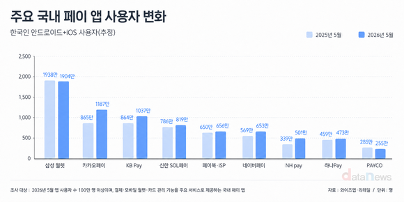 [데이터] 페이 앱 사용자 희비…NH페이 47.8% 뛰고 페이코는 9.9%↓