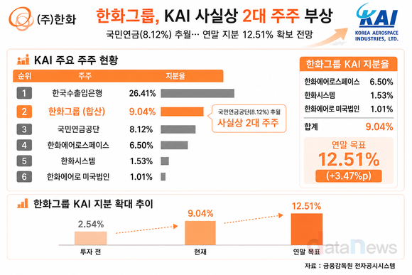 [취재] 한화, KAI 지분 확대 속도…2대 주주 자리 넘본다
