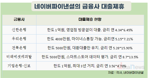네파, 금주부터 우리은행 등 제휴 버리고 ‘홀로서기’ 가속