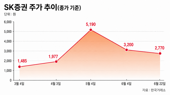 [/취재] 순이익 상승 이은 SK증권, 동전주 탈피하며 기업가치도↑