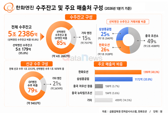 [취재] 한화엔진, 수주잔고 쌓고 생산 늘리고…풀가동 체제