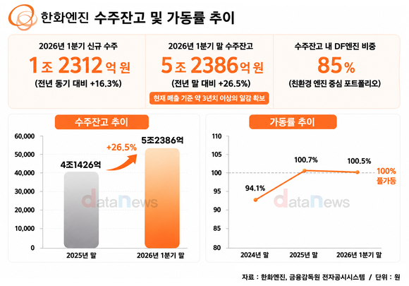 [취재] 한화엔진, 수주잔고 쌓고 생산 늘리고…풀가동 체제