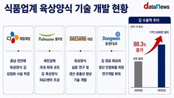 [취재] K-김 수출 11억달러 시대…육상양식이 새 격전지