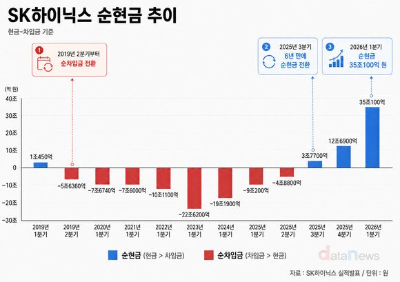 [취재] SK하이닉스, 순현금 급증…주주환원 관심도↑