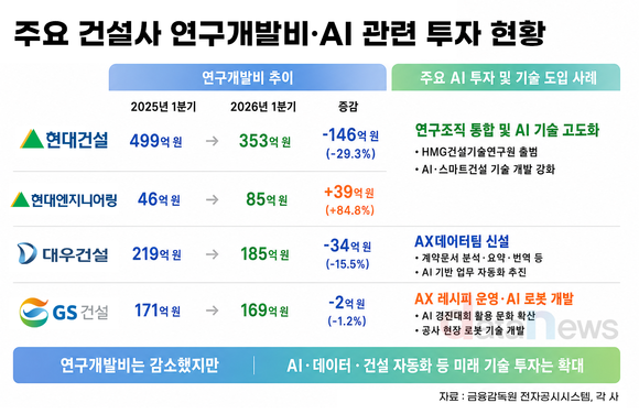 [취재] AI 시대 맞은 건설업계, 연구소 통합·전담조직 신설