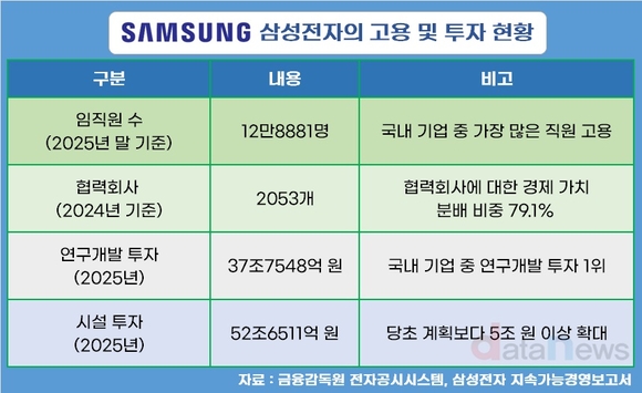 [‘대한민국 성장 엔진’ 삼성전자] ②한국 산업 생태계 플랫폼 되다
