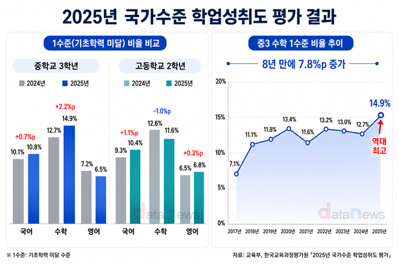 [데이터] 2025년 중3 수학 기초학력 미달 비중 역대 최고…1수준 14.9%