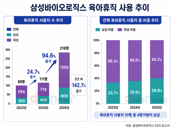 [취재] 삼성바이오로직스, 아빠 육아휴직 2년 새 2.9배