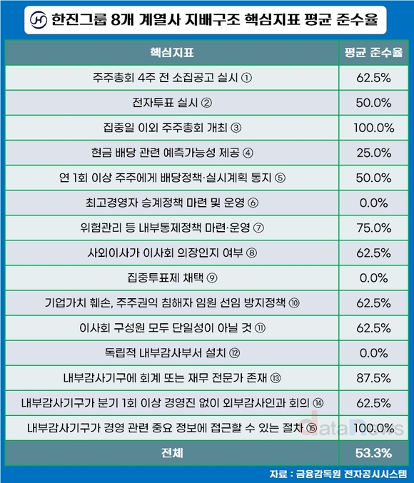 [취재] 한진그룹, 지배구조 53점…CEO 승계정책은 0점