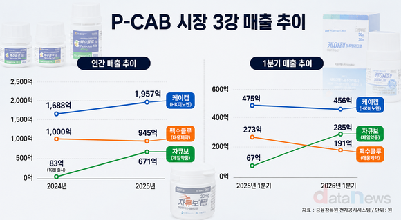 [취재] 커지는 P-CAB 시장…케이캡·자큐보·펙수클루 경쟁 본격화