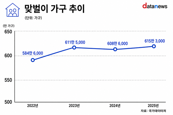 [데이터] 맞벌이 가구 역대 최대…부부 절반 가까이 함께 번다