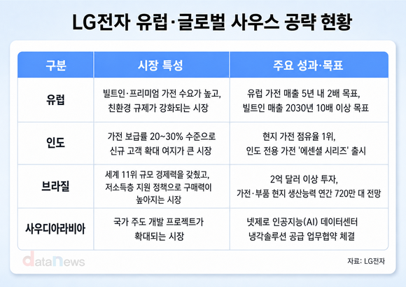 [취재] LG전자, 국내서 더 컸는데…유럽·신흥국 보는 이유