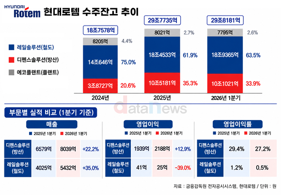 [취재] 현대로템, 수주잔고 64%가 철도…낮은 수익성은 부담
