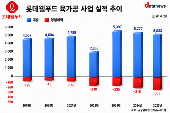 [취재] 제과는 웃고 육가공은 울고…롯데웰푸드의 고민