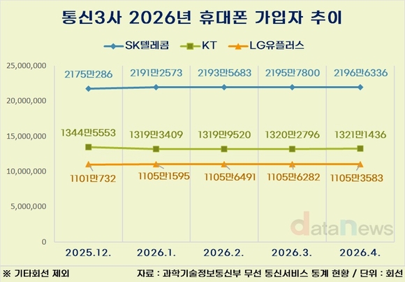 [취재] SK텔레콤, 가입자 회복 속도…4개월 연속 증가