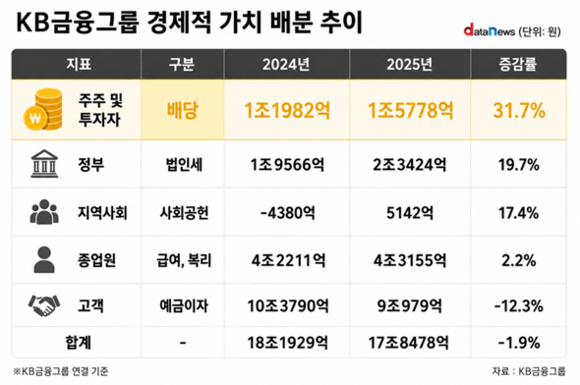 KB금융, 경제적 가치 배분 배당에 무게