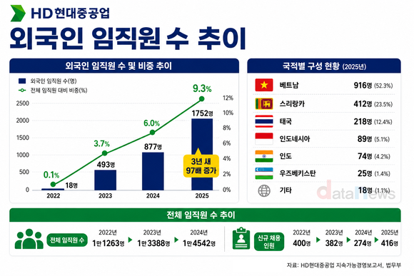 [취재] HD현대중공업 외국인 비중 9% 돌파…생산현장 다국적화