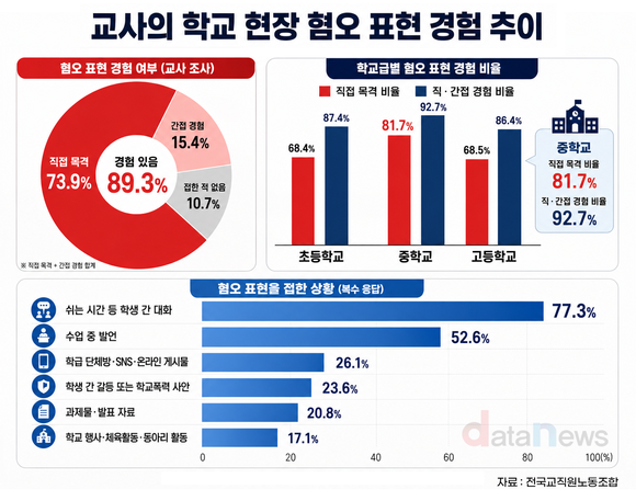 [데이터] 교사 89.3% 학교서 혐오 표현 접했다…중학교 가장 심각