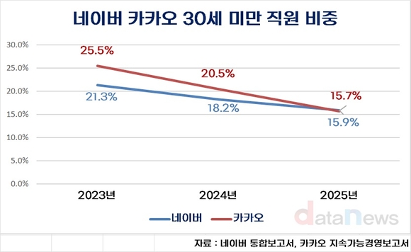 [취재] 네이버·카카오, 20대가 사라진다