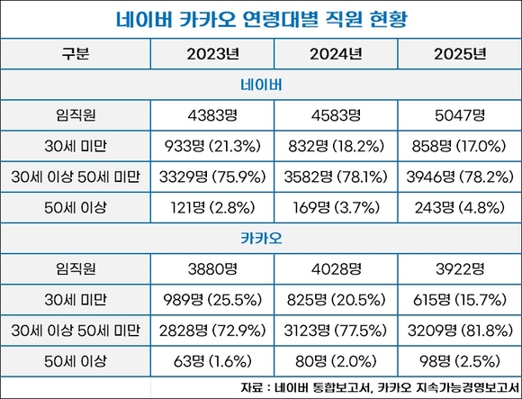 [취재] 네이버·카카오, 20대가 사라진다