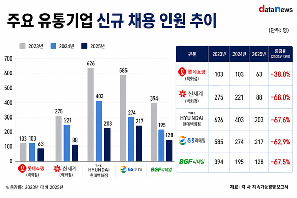 [취재] 뽑기보다 줄이기…유통업계 채용 한파