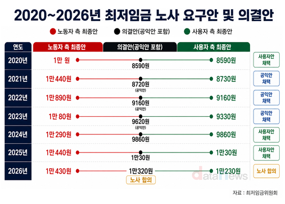 [데이터] 2020년대 최저임금 의결안, 노사 어느 쪽에 가까웠나