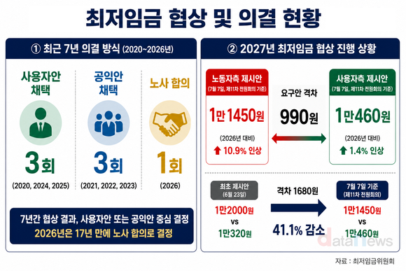 [데이터] 2020년대 최저임금 의결안, 노사 어느 쪽에 가까웠나