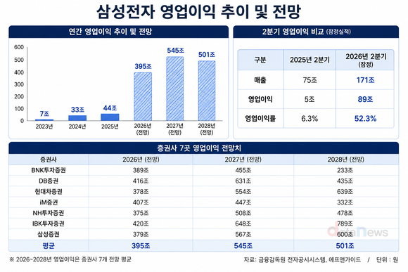 [취재] 삼성 메모리 호황 언제까지…증권가 2027년 공급 부족