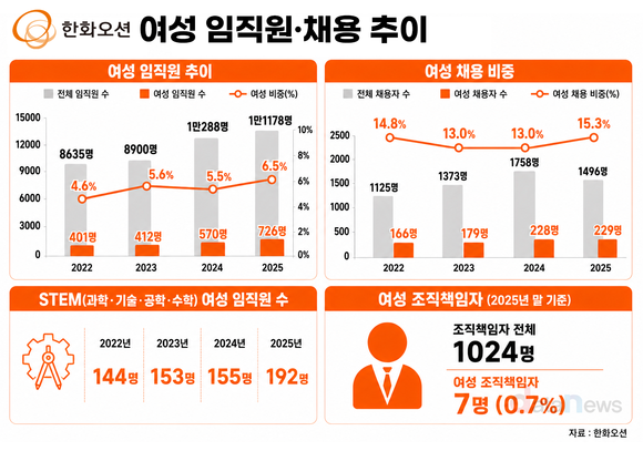 [취재] 한화오션, 여성 직원 3년 새 81%↑…여성 비중 6.5%