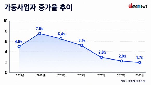 [데이터] 가동사업자 증가율 1%대로…20년 만에 최저 수준