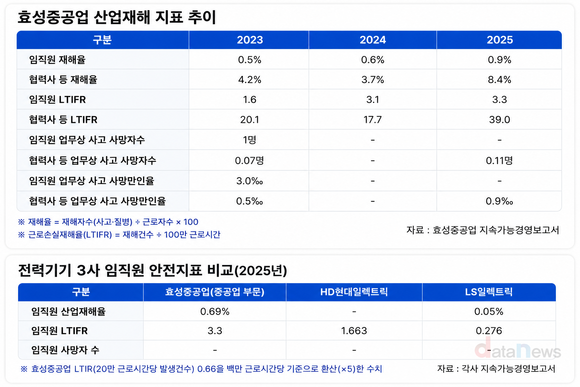 취재] 효성중공업, 안전지표 빨간불…재해율 증가세