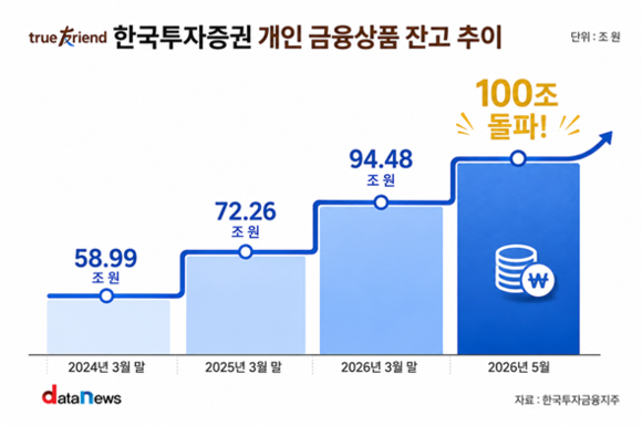 [취재] 한국투자증권, 글로벌 협력 확대로 WM 경쟁력 강화
