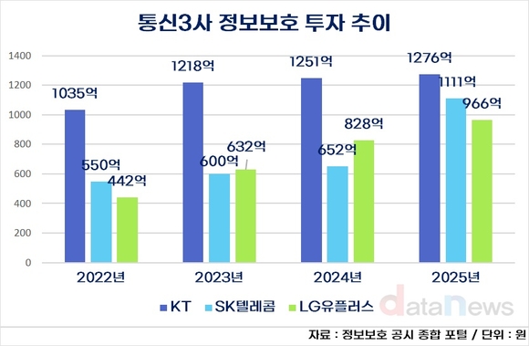SK텔레콤, 정보보호 투자 70% 늘렸다…해킹이 바꾼 통신사 보안 경쟁